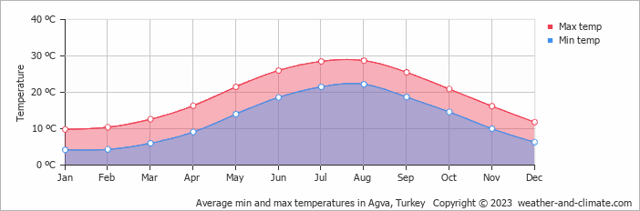 Average monthly minimum and maximum temperature in Agva, Turkey