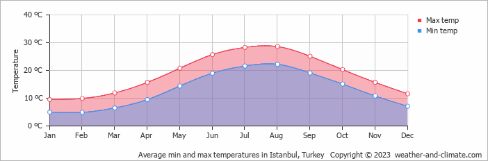 Average monthly minimum and maximum temperature in Istanbul, Turkey
