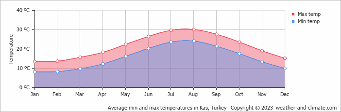 Average monthly minimum and maximum temperature in Kas, Turkey