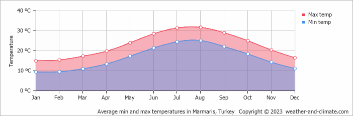 Average monthly minimum and maximum temperature in Marmaris, Turkey