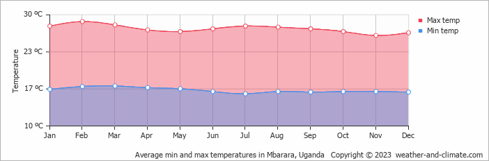 Average monthly minimum and maximum temperature in Mbarara, Uganda