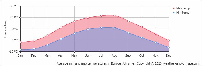Average monthly minimum and maximum temperature in Bukovel, Ukraine