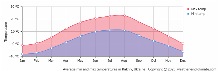 Average monthly minimum and maximum temperature in Rakhiv, Ukraine