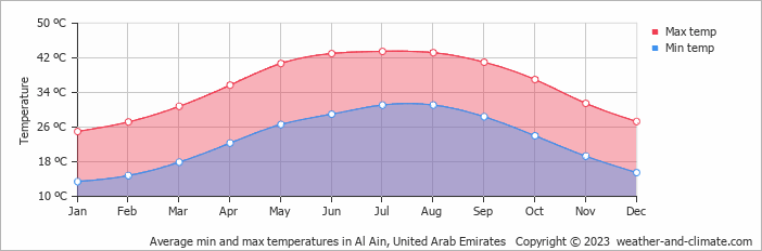 Average monthly minimum and maximum temperature in Al Ain, United Arab Emirates