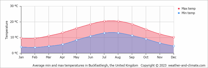 Average monthly minimum and maximum temperature in Buckfastleigh, the United Kingdom