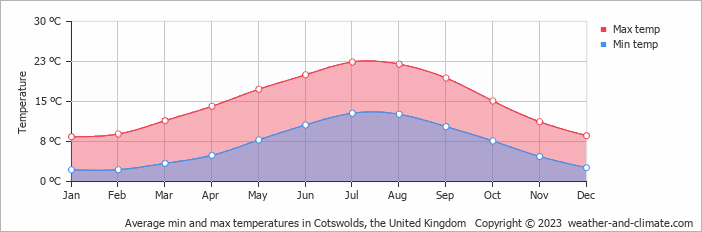 Average monthly minimum and maximum temperature in Cotswolds, the United Kingdom