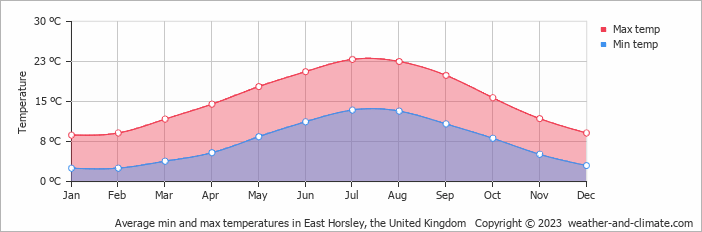Average monthly minimum and maximum temperature in East Horsley, the United Kingdom