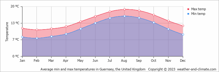Average monthly minimum and maximum temperature in Guernsey, the United Kingdom