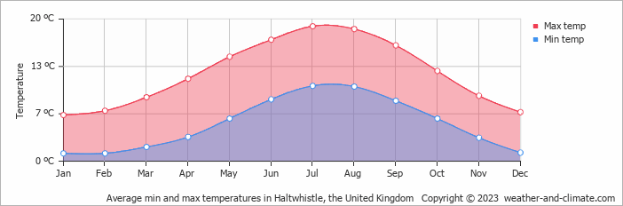 Average monthly minimum and maximum temperature in Haltwhistle, the United Kingdom