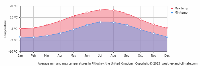 Average monthly minimum and maximum temperature in Pitlochry, the United Kingdom
