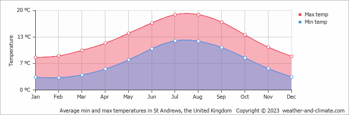 Average monthly minimum and maximum temperature in St Andrews, the United Kingdom