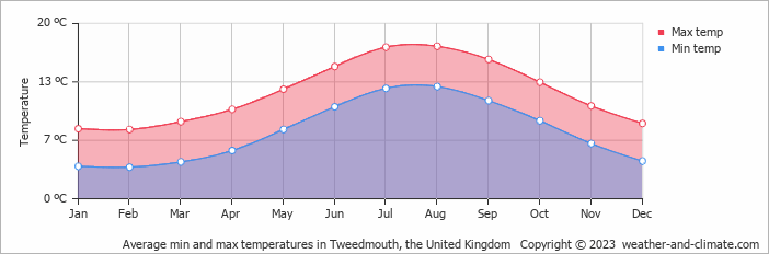 Average monthly minimum and maximum temperature in Tweedmouth, the United Kingdom
