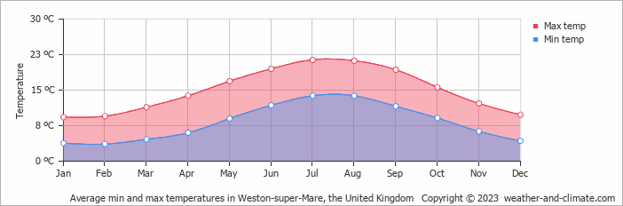 Average monthly minimum and maximum temperature in Weston-super-Mare, the United Kingdom