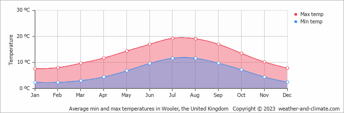 Average monthly minimum and maximum temperature in Wooler, the United Kingdom