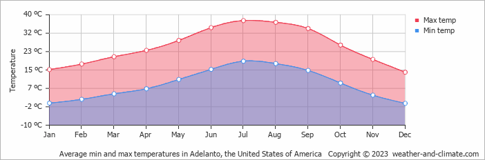 Average monthly minimum and maximum temperature in Adelanto, the United States of America