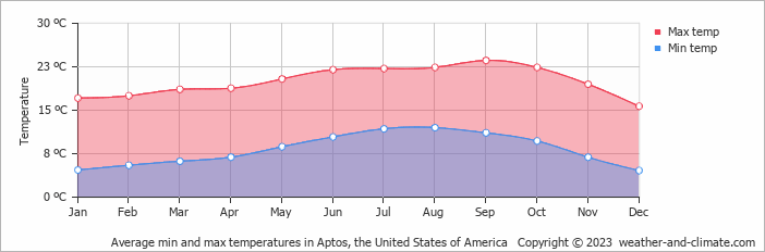 Average monthly minimum and maximum temperature in Aptos, the United States of America