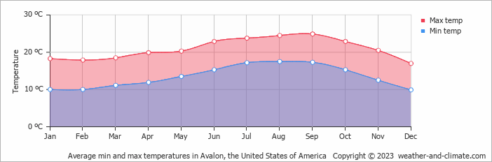 Average monthly minimum and maximum temperature in Avalon, the United States of America