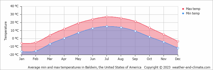 Average monthly minimum and maximum temperature in Baldwin, the United States of America