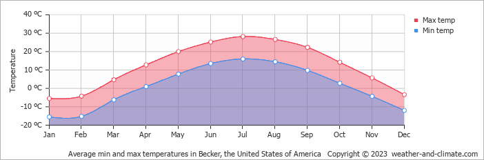 Average monthly minimum and maximum temperature in Becker, the United States of America