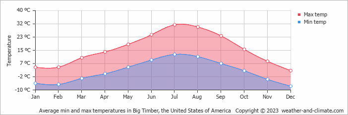 Average monthly minimum and maximum temperature in Big Timber, the United States of America
