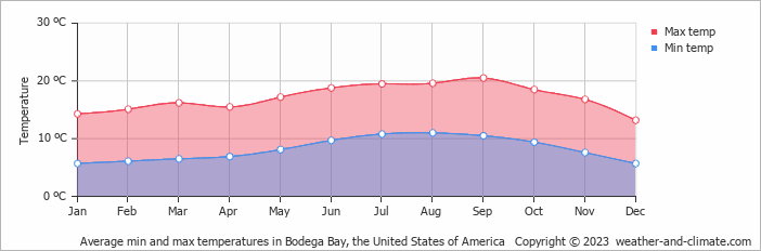 Average monthly minimum and maximum temperature in Bodega Bay, the United States of America