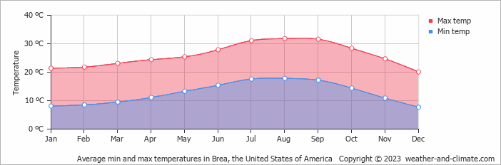 Average monthly minimum and maximum temperature in Brea, the United States of America