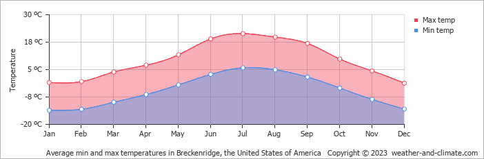 Average monthly minimum and maximum temperature in Breckenridge, the United States of America