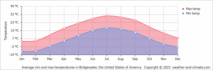 Average monthly minimum and maximum temperature in Bridgewater, the United States of America