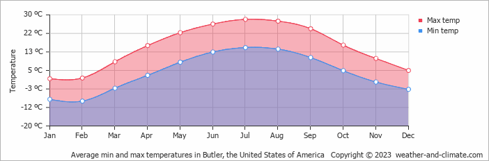 Average monthly minimum and maximum temperature in Butler, the United States of America