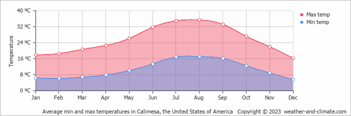 Average monthly minimum and maximum temperature in Calimesa, the United States of America