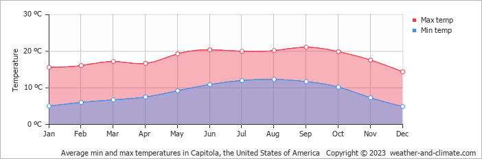 Average monthly minimum and maximum temperature in Capitola, the United States of America
