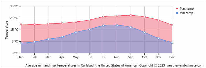 Average monthly minimum and maximum temperature in Carlsbad, the United States of America