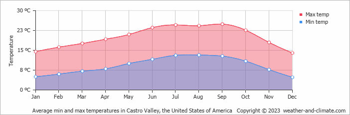 Average monthly minimum and maximum temperature in Castro Valley, the United States of America