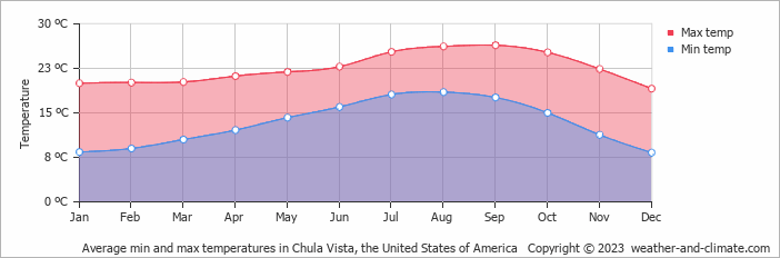 Average monthly minimum and maximum temperature in Chula Vista, the United States of America