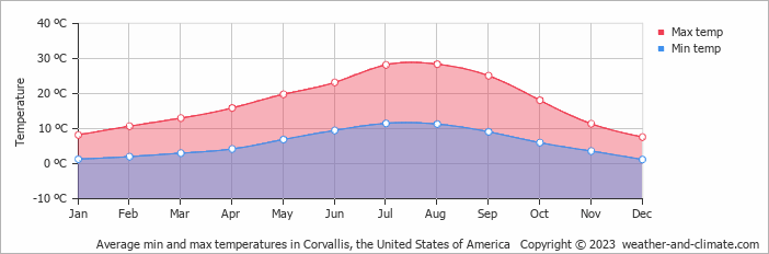 Average monthly minimum and maximum temperature in Corvallis, the United States of America