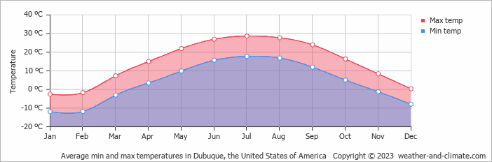 Average monthly minimum and maximum temperature in Dubuque, the United States of America