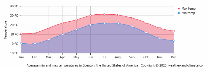 Average monthly minimum and maximum temperature in Edenton, the United States of America