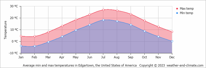 Average monthly minimum and maximum temperature in Edgartown, the United States of America