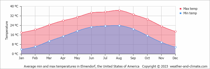 Average monthly minimum and maximum temperature in Elmendorf, the United States of America