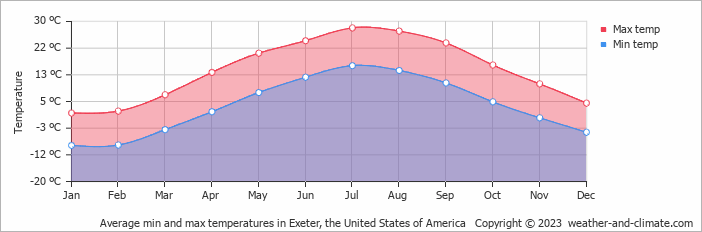 Average monthly minimum and maximum temperature in Exeter, the United States of America