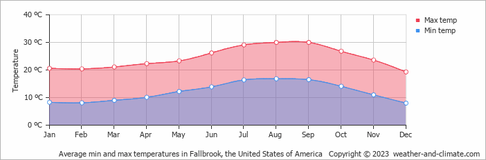 Average monthly minimum and maximum temperature in Fallbrook, the United States of America