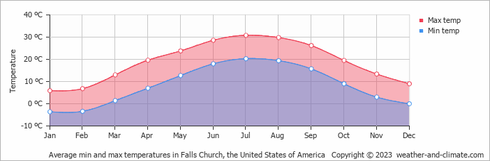 Average monthly minimum and maximum temperature in Falls Church, the United States of America