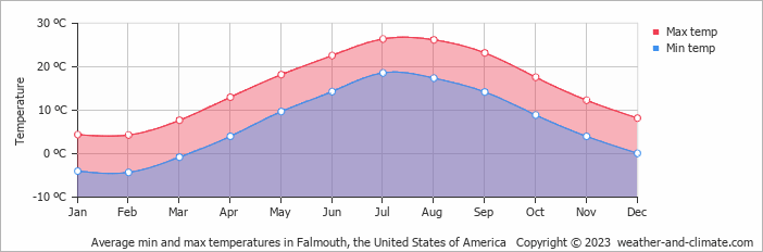 Average monthly minimum and maximum temperature in Falmouth, the United States of America