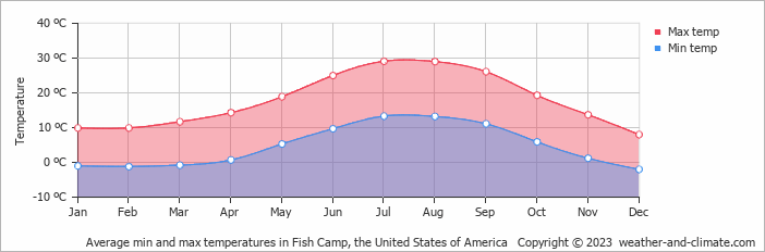 Average monthly minimum and maximum temperature in Fish Camp, the United States of America