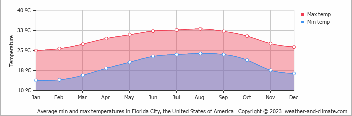Average monthly minimum and maximum temperature in Florida City, the United States of America