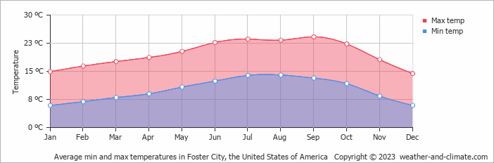 Average monthly minimum and maximum temperature in Foster City, the United States of America
