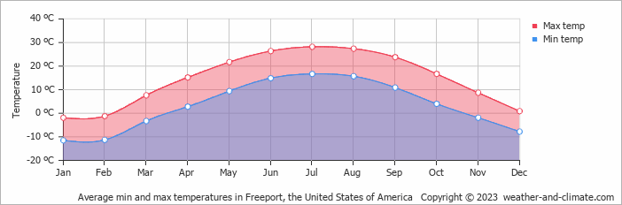 Average monthly minimum and maximum temperature in Freeport, the United States of America