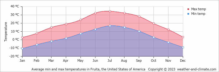 Average monthly minimum and maximum temperature in Fruita, the United States of America