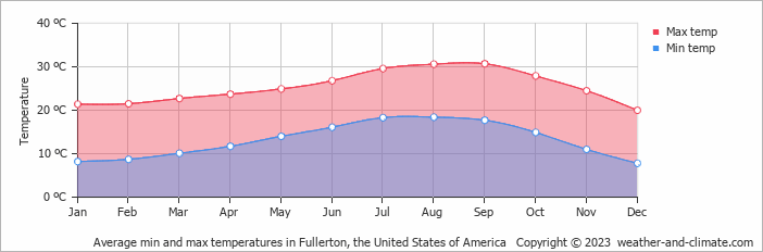 Average monthly minimum and maximum temperature in Fullerton, the United States of America