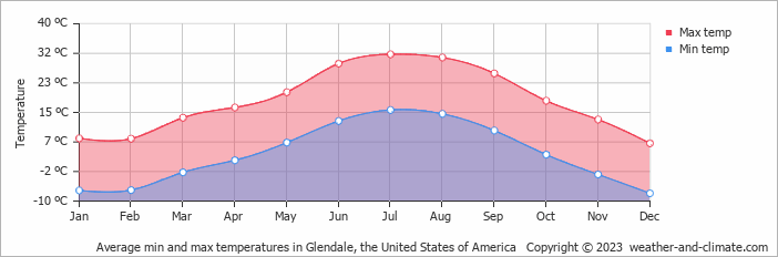 Average monthly minimum and maximum temperature in Glendale, the United States of America